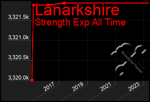 Total Graph of Lanarkshire