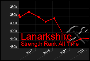 Total Graph of Lanarkshire
