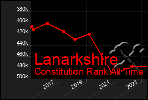 Total Graph of Lanarkshire