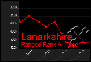 Total Graph of Lanarkshire