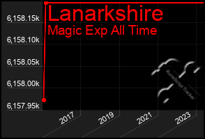 Total Graph of Lanarkshire