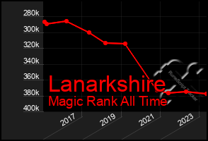 Total Graph of Lanarkshire
