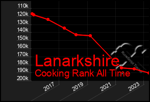 Total Graph of Lanarkshire