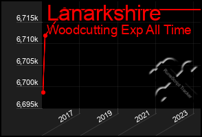 Total Graph of Lanarkshire