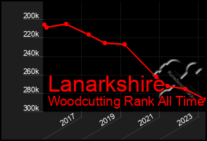 Total Graph of Lanarkshire