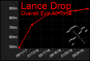 Total Graph of Lance Drop