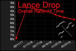 Total Graph of Lance Drop