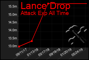 Total Graph of Lance Drop