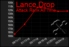 Total Graph of Lance Drop