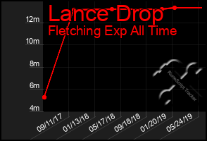 Total Graph of Lance Drop