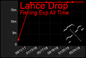 Total Graph of Lance Drop