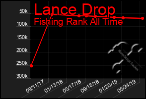 Total Graph of Lance Drop