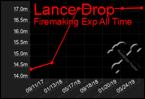 Total Graph of Lance Drop