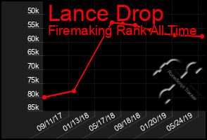 Total Graph of Lance Drop