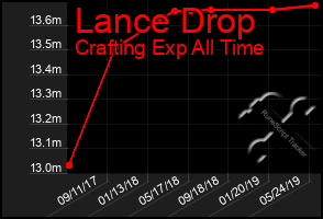 Total Graph of Lance Drop