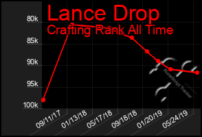 Total Graph of Lance Drop