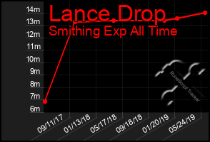 Total Graph of Lance Drop