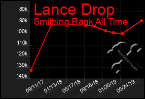 Total Graph of Lance Drop