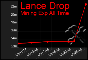 Total Graph of Lance Drop