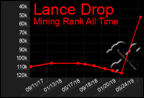 Total Graph of Lance Drop