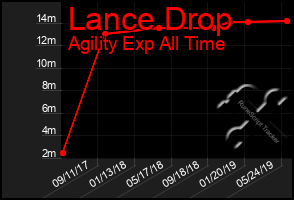 Total Graph of Lance Drop