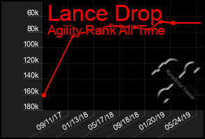 Total Graph of Lance Drop