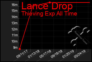 Total Graph of Lance Drop