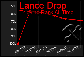 Total Graph of Lance Drop