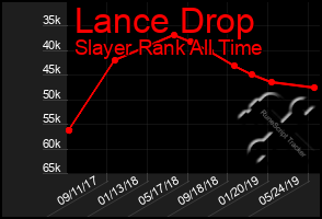 Total Graph of Lance Drop