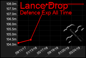 Total Graph of Lance Drop