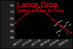 Total Graph of Lance Drop