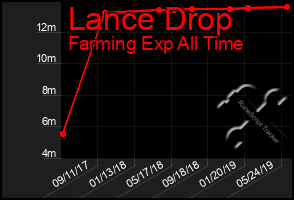 Total Graph of Lance Drop