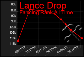 Total Graph of Lance Drop