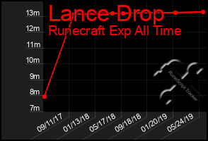 Total Graph of Lance Drop