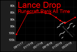 Total Graph of Lance Drop