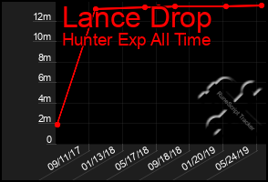 Total Graph of Lance Drop