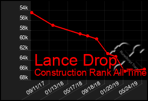 Total Graph of Lance Drop