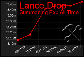 Total Graph of Lance Drop