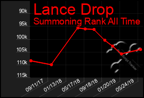 Total Graph of Lance Drop