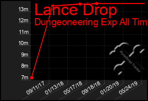 Total Graph of Lance Drop