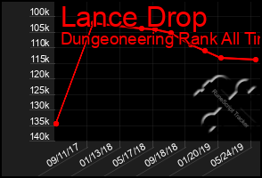 Total Graph of Lance Drop