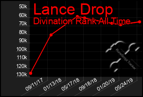 Total Graph of Lance Drop