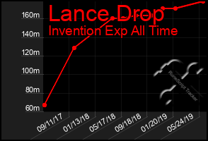 Total Graph of Lance Drop