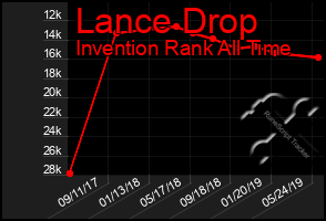 Total Graph of Lance Drop