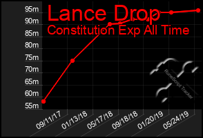 Total Graph of Lance Drop