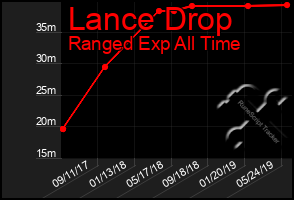 Total Graph of Lance Drop