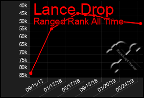 Total Graph of Lance Drop