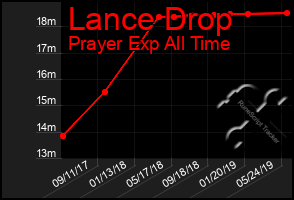 Total Graph of Lance Drop