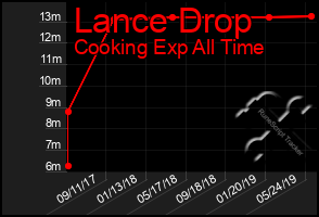 Total Graph of Lance Drop