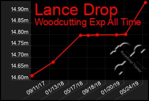 Total Graph of Lance Drop